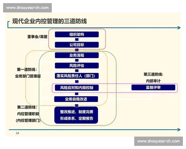 基于传控体系的优化与创新研究在现代企业管理中的应用探讨